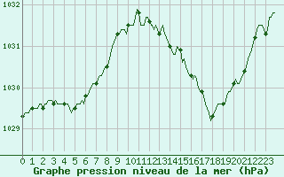 Courbe de la pression atmosphrique pour Saint-Brevin (44)