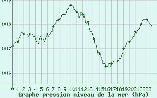 Courbe de la pression atmosphrique pour Saint-Philbert-sur-Risle (27)