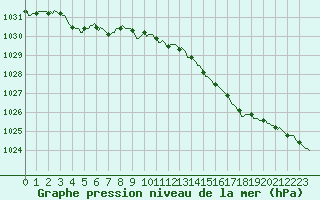 Courbe de la pression atmosphrique pour Lamballe (22)