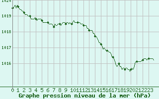 Courbe de la pression atmosphrique pour Pouzauges (85)