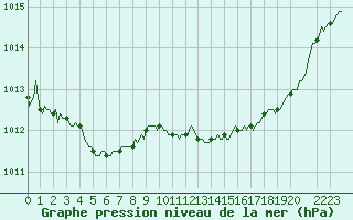 Courbe de la pression atmosphrique pour Baye (51)