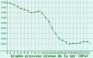 Courbe de la pression atmosphrique pour Le Luc (83)