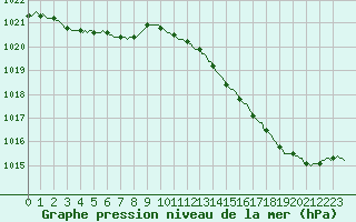 Courbe de la pression atmosphrique pour La Chapelle-Aubareil (24)