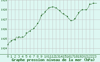 Courbe de la pression atmosphrique pour Vliermaal-Kortessem (Be)