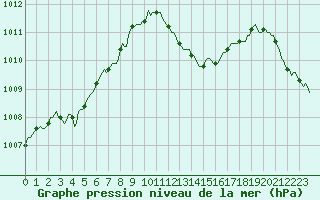 Courbe de la pression atmosphrique pour Saint-Jean-de-Vedas (34)