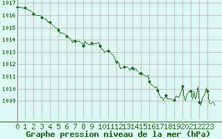 Courbe de la pression atmosphrique pour Saint-Igneuc (22)