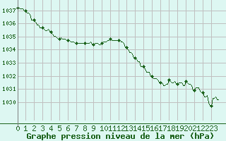Courbe de la pression atmosphrique pour Pont-l