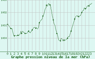 Courbe de la pression atmosphrique pour Millau (12)