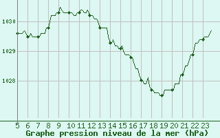 Courbe de la pression atmosphrique pour Pont-l