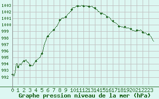 Courbe de la pression atmosphrique pour Orschwiller (67)