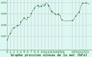 Courbe de la pression atmosphrique pour Cabestany (66)
