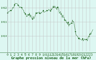 Courbe de la pression atmosphrique pour Cabestany (66)