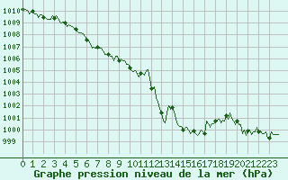 Courbe de la pression atmosphrique pour Beaumont du Ventoux (Mont Serein - Accueil) (84)