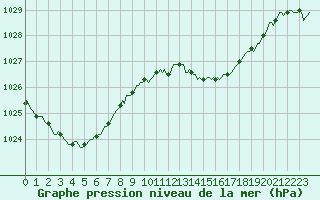 Courbe de la pression atmosphrique pour Montrodat (48)