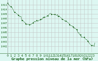 Courbe de la pression atmosphrique pour Trelly (50)