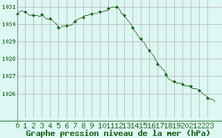 Courbe de la pression atmosphrique pour Beernem (Be)
