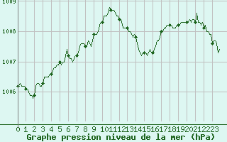 Courbe de la pression atmosphrique pour Vias (34)