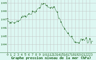 Courbe de la pression atmosphrique pour Brion (38)