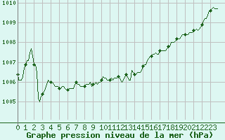Courbe de la pression atmosphrique pour Saint-Martial-de-Vitaterne (17)