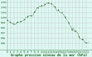 Courbe de la pression atmosphrique pour Jarnages (23)