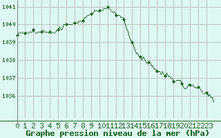 Courbe de la pression atmosphrique pour Saint-Igneuc (22)