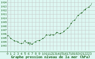 Courbe de la pression atmosphrique pour Gap-Sud (05)