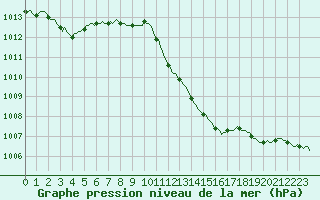 Courbe de la pression atmosphrique pour Sallanches (74)