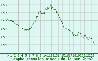 Courbe de la pression atmosphrique pour Luc-sur-Orbieu (11)
