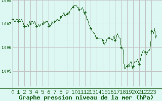 Courbe de la pression atmosphrique pour Voinmont (54)