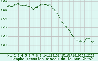 Courbe de la pression atmosphrique pour Herbault (41)