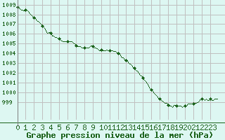 Courbe de la pression atmosphrique pour Aniane (34)