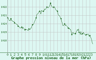 Courbe de la pression atmosphrique pour Sallles d