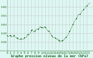 Courbe de la pression atmosphrique pour Millau (12)