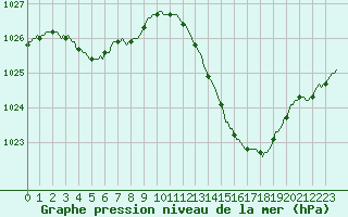 Courbe de la pression atmosphrique pour Castellbell i el Vilar (Esp)