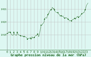 Courbe de la pression atmosphrique pour Cabestany (66)