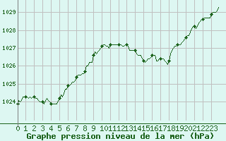 Courbe de la pression atmosphrique pour Roujan (34)