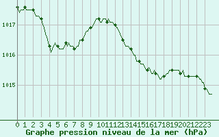 Courbe de la pression atmosphrique pour Anglars St-Flix(12)