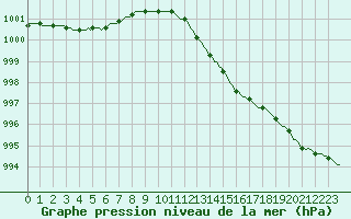 Courbe de la pression atmosphrique pour Faulx-les-Tombes (Be)