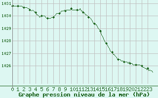 Courbe de la pression atmosphrique pour Hestrud (59)