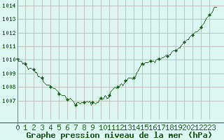 Courbe de la pression atmosphrique pour La Chapelle-Aubareil (24)