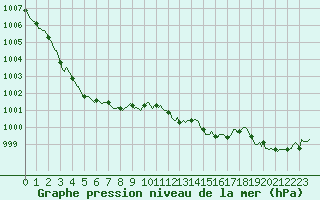 Courbe de la pression atmosphrique pour La Lande-sur-Eure (61)