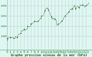 Courbe de la pression atmosphrique pour Hd-Bazouges (35)