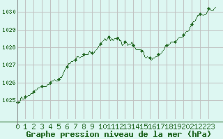 Courbe de la pression atmosphrique pour Anse (69)