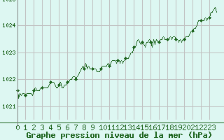 Courbe de la pression atmosphrique pour Noyarey (38)