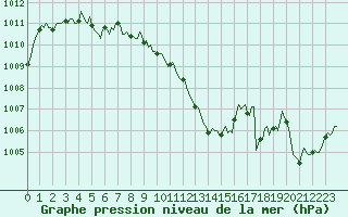 Courbe de la pression atmosphrique pour Bellefontaine (88)