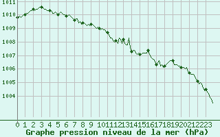 Courbe de la pression atmosphrique pour Eu (76)