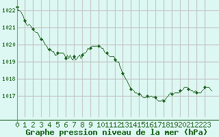 Courbe de la pression atmosphrique pour Lamballe (22)