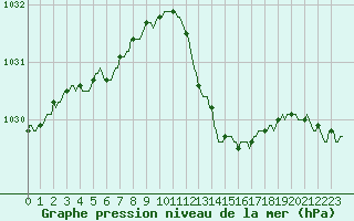 Courbe de la pression atmosphrique pour Aniane (34)
