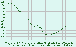 Courbe de la pression atmosphrique pour Perpignan Moulin  Vent (66)