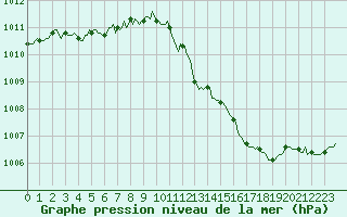 Courbe de la pression atmosphrique pour Paris Saint-Germain-des-Prs (75)